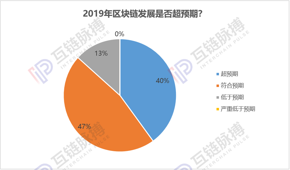 跨年调研：近9成专业人士认为今年会出现区块链标志性应用