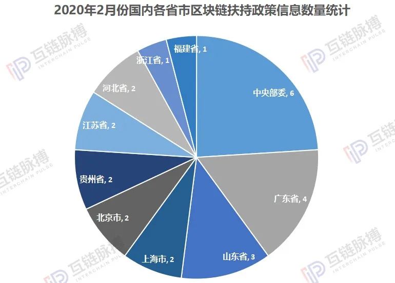 纵览2月全球区块链政策:国内多为助力疫情防控,广东山东扶持力度大