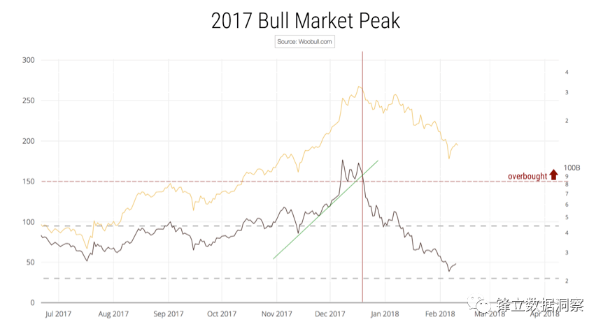 观点 | 如何通过 NVT Signal 来判断公链的价值？