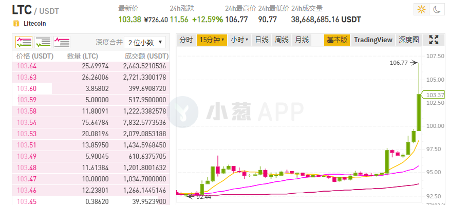 减半成功！莱特币不跌反涨11%