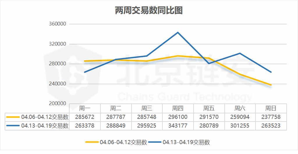 比特币周报 | 链上交易额下降，交易所活跃度却转而上升