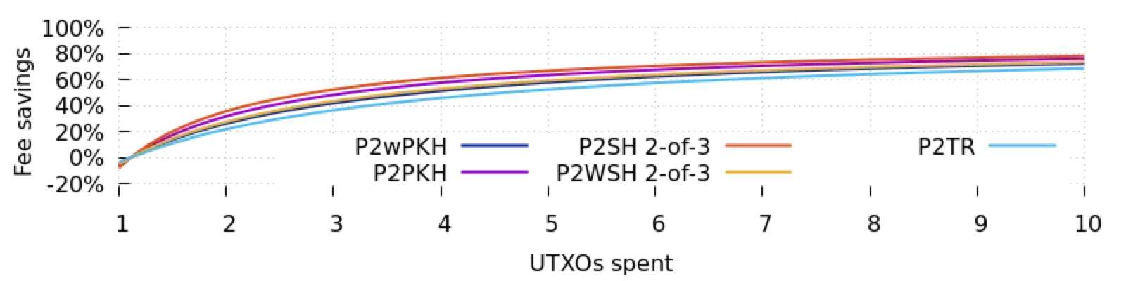 干货 | UTXO 合并是什么？