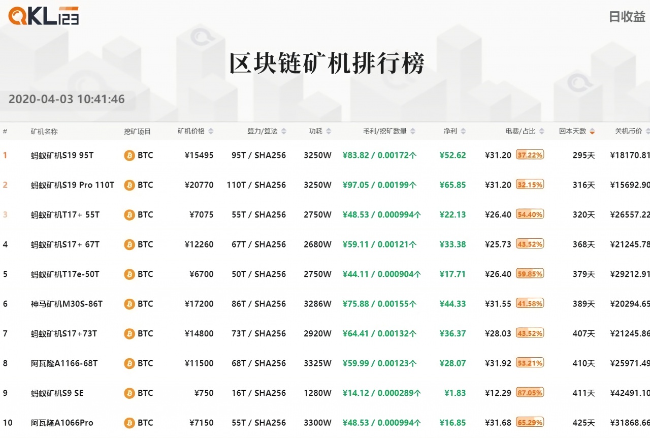 QKL123区块链榜单 | USDT市值跃升第四，交易热度明显下降（2020年3月）