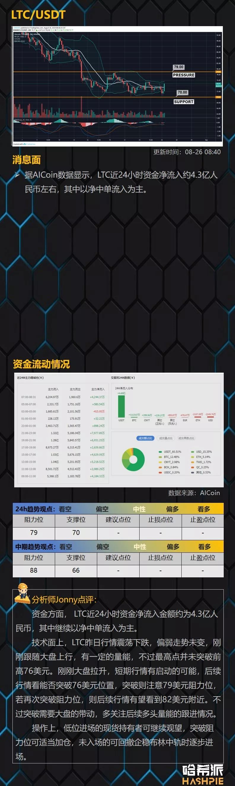 行情分析：BTC早晨拉升，多头开始试探盘面