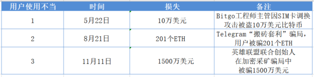 2019年区块链安全事件总结，全球损失超60亿美元
