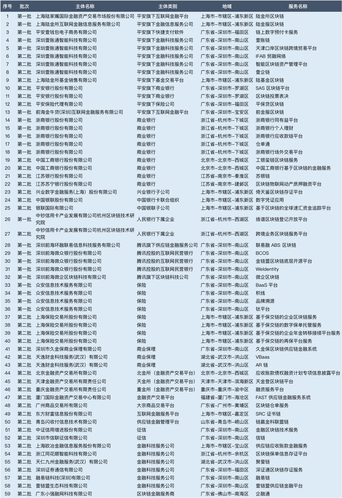 区块链+金融潜力有多大？一文透视这30家金融机构的布局