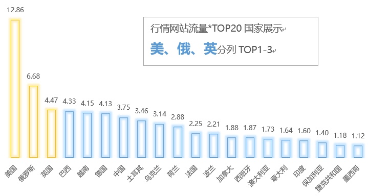 深度数据报告｜全球数字货币市场活跃度现状