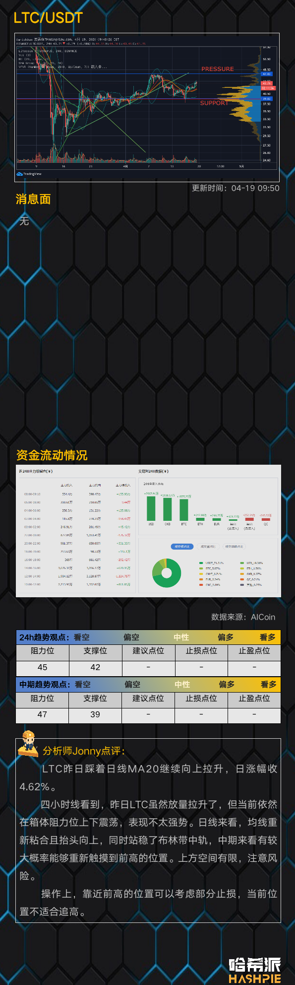 大盘整体上涨，BTC填补CME缺口？