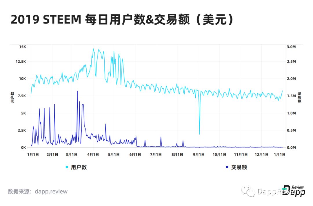 2019 Dapp市场报告·生态篇：以太坊最受欢迎，EOS高开低走