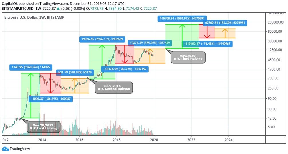 BTC减半｜从MA、Z-Score、Reserve Risk出发，解析当前是否为入场佳机