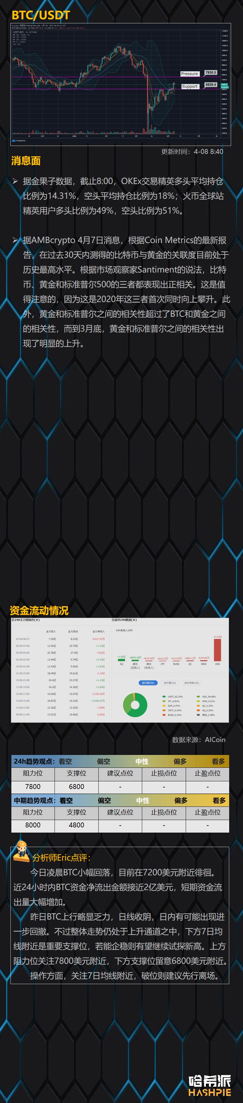 行情解析：大盘上升趋势受阻，小幅回落至7200美元下方