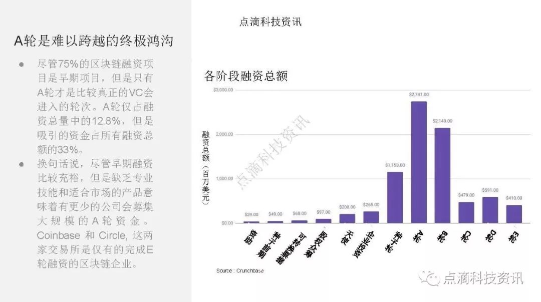 2019年全球区块链投资报告：75%的区块链投资投向早期企业