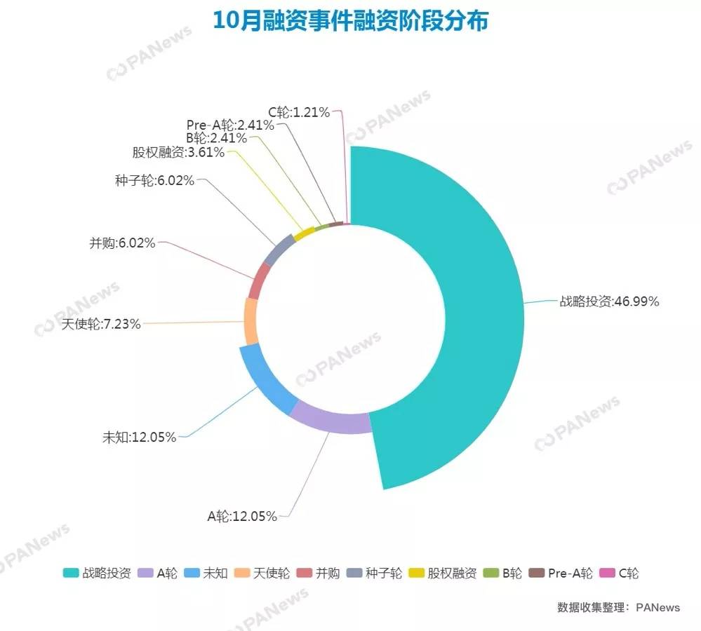 融资月报 | 10月全球区块链融资超10亿美元，呈稳健上升趋势
