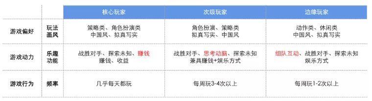 《区块链游戏玩家研究报告》:90后男青年是主力军,核心玩家更关注“赚钱”