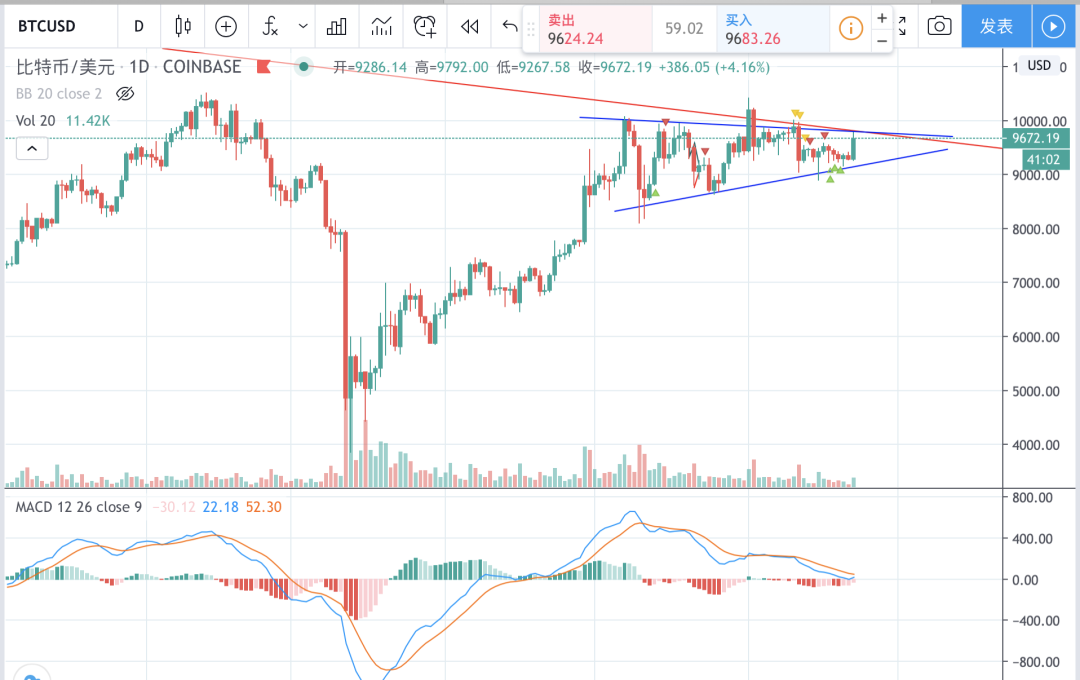 DeFi暴走、ETH猛拉、平台币启动，BTC是否还会再犹豫？