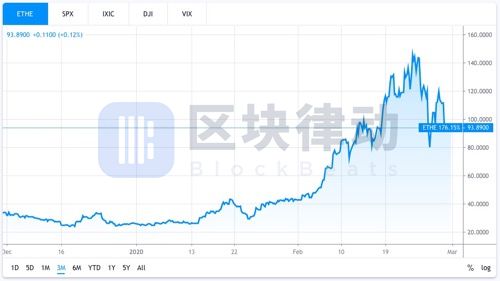 灰度资本以太坊信托基金溢价高达426%，机构投资者为购买主力