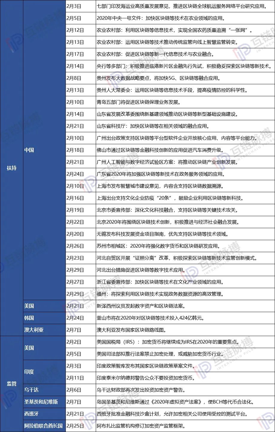 纵览2月全球区块链政策：国内多为助力疫情防控，广东山东扶持力度大