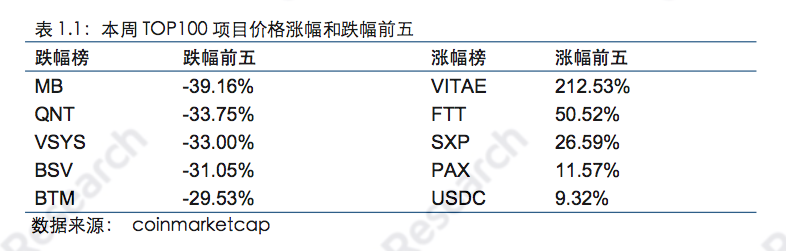 区块链行业周报:本周区块链资产总市值比上周下跌18.89%