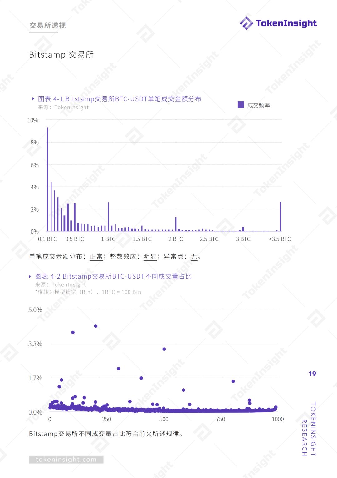 交易所真实交易量报告（上） | TokenInsight