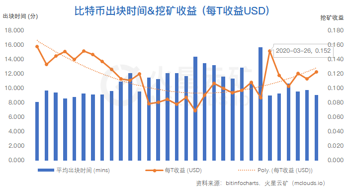 比特币网络3月分析报告：算力收益增长缓慢，难度或再度小幅下调