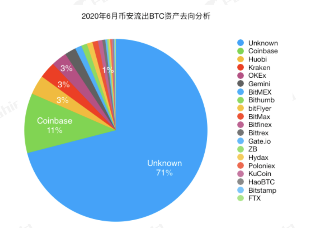 PeckShield:今年以来流入交易所的高风险资产达14.7万BTC