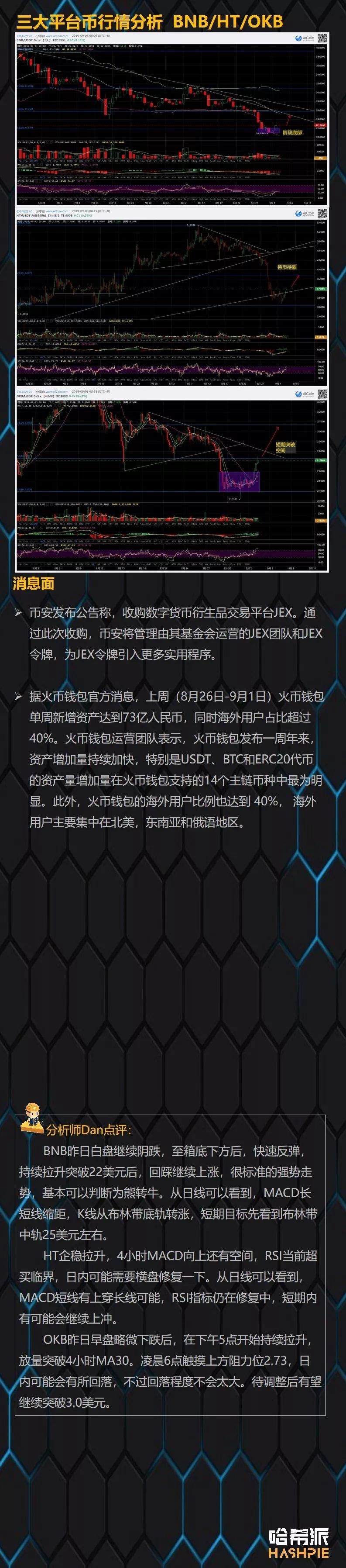 比特币大涨，一个阳线能改变局势？