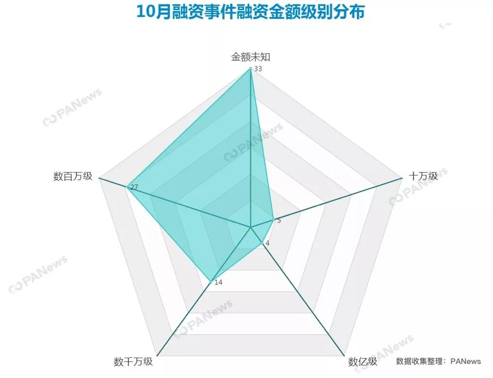 融资月报 | 10月全球区块链融资超10亿美元，呈稳健上升趋势