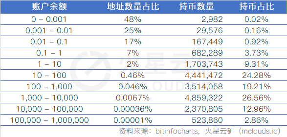 比特币网络3月分析报告：算力收益增长缓慢，难度或再度小幅下调