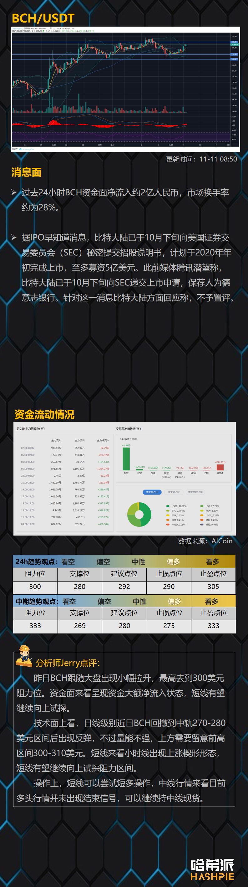 BTC重回9000美元上方，盘面仍在继续僵持
