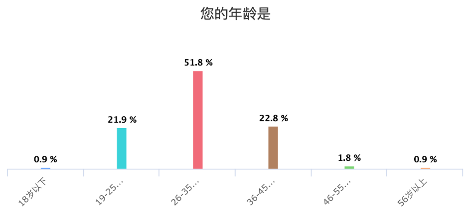 中国币友画像：七成小于35岁，以高收入男性为主
