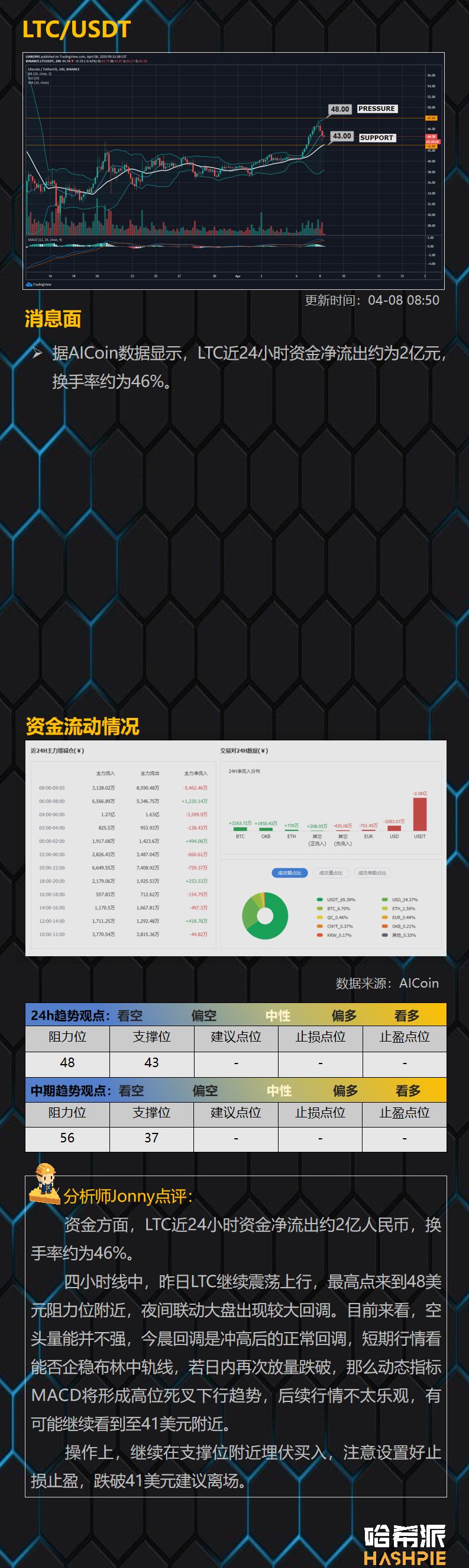 行情解析：大盘上升趋势受阻，小幅回落至7200美元下方