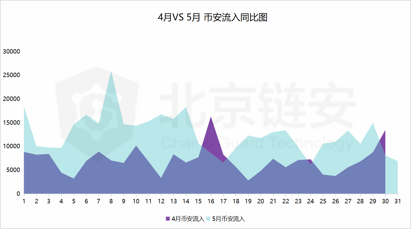 比特币链上数据5月扫描：偶然还是趋势？HBO从三足鼎立到一家独大？