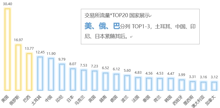 深度数据报告｜全球数字货币市场活跃度现状
