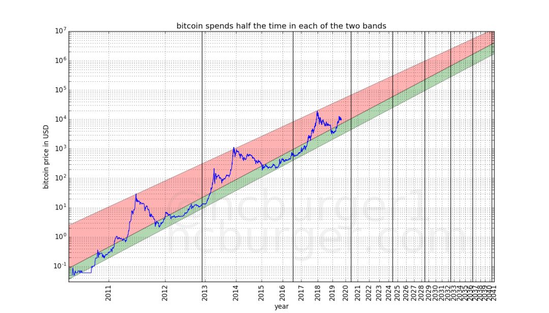 分析 | 2028年后，比特币价格将永远不低于10万美元