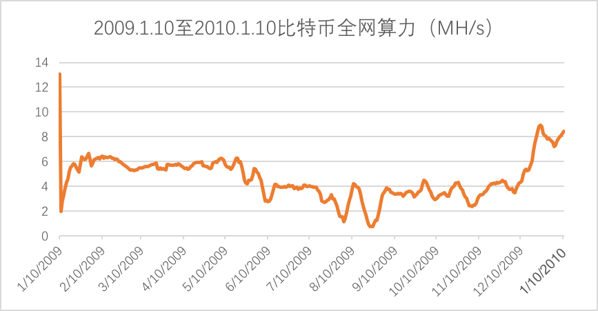 中本聪究竟有多少BTC，它们又被放在何处？