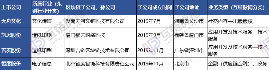 23家上市公司区块链子公司调查：多依靠母公司 4家已现发育不良
