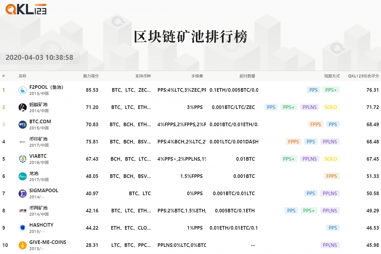 QKL123区块链榜单 | USDT市值跃升第四，交易热度明显下降（2020年3月）