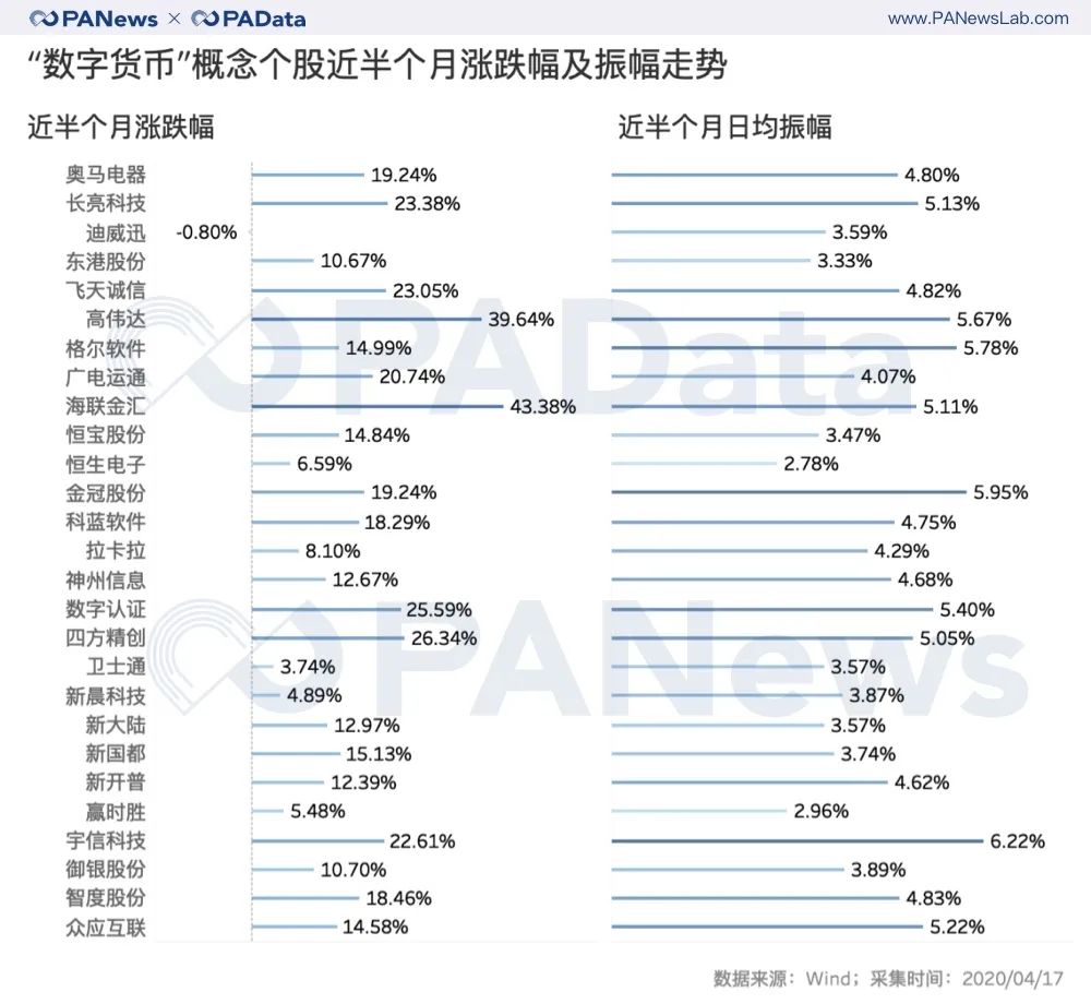 疯狂的数字货币概念股：半月最高涨幅近50%，平均上涨15%