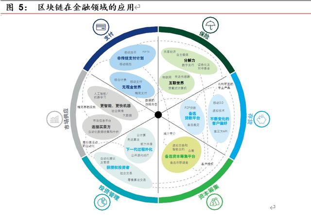 研报 | 区块链开启金融基础设施底层创新，向赋能产业的3.0阶段前进