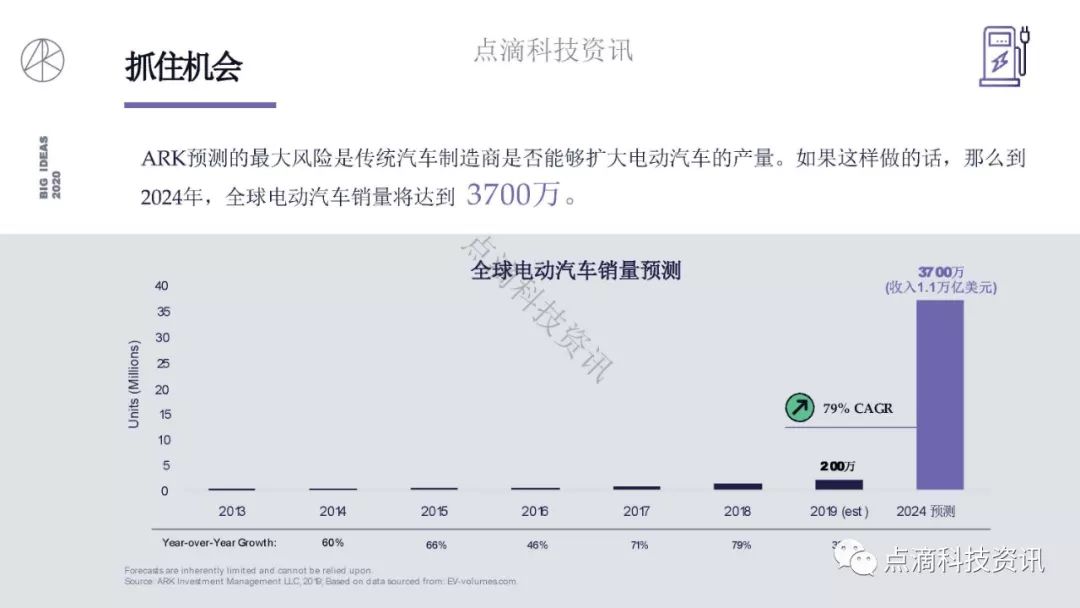 研报 | 2020年值得关注的颠覆性创新包含比特币:比特币的市值结果将以万亿计