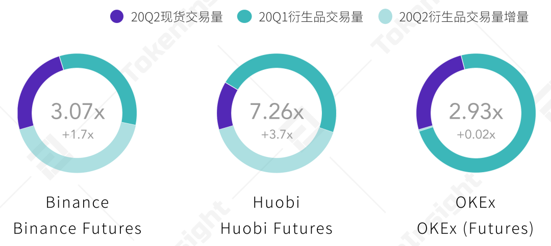 2020Q2现货交易所研究报告：总成交量环比下降18%，手续费收入估算超4亿美元