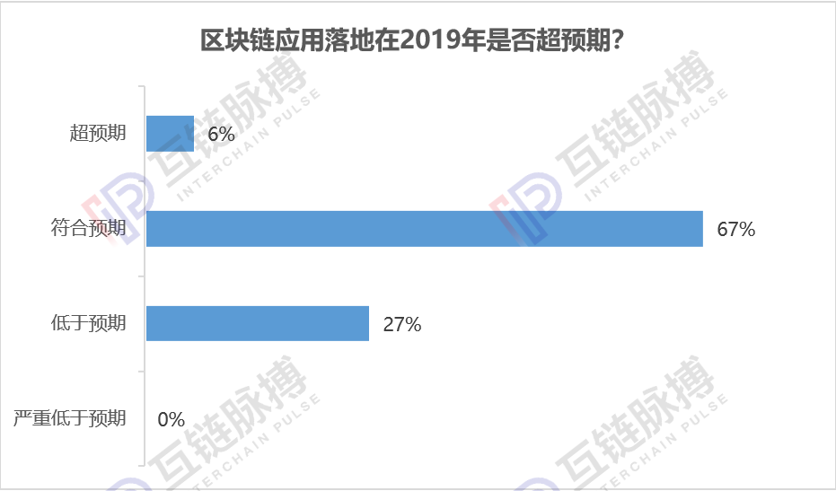 跨年调研：近9成专业人士认为今年会出现区块链标志性应用