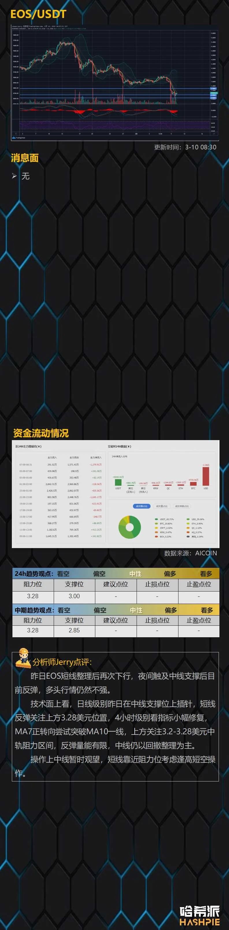 大盘反弹接近8000美元，短期多头力量依旧薄弱