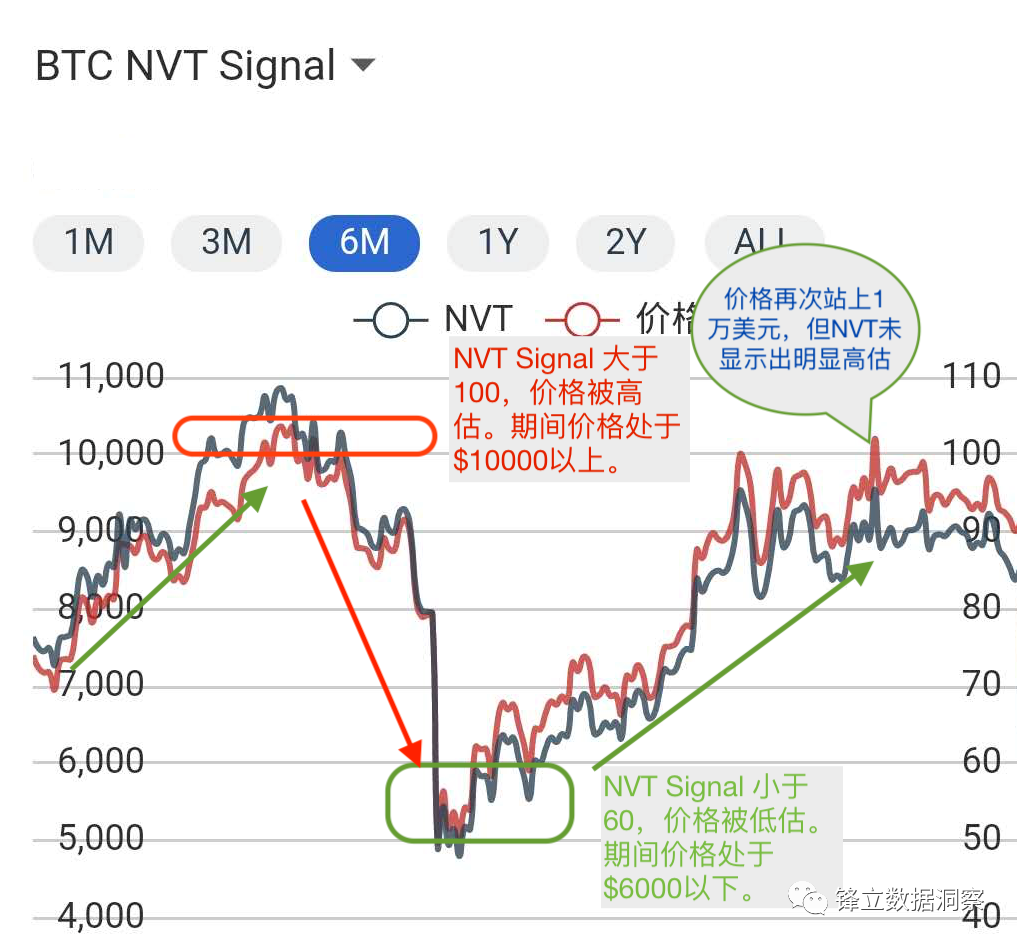 观点 | 如何通过 NVT Signal 来判断公链的价值？
