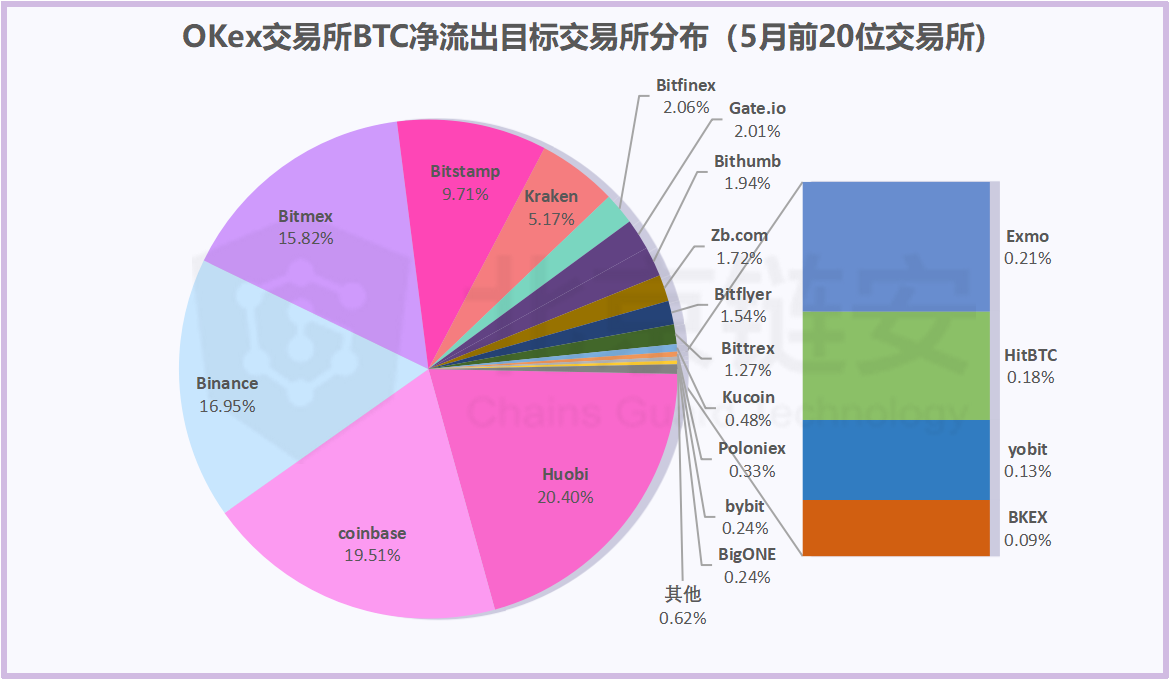 比特币链上数据5月扫描：偶然还是趋势？HBO从三足鼎立到一家独大？