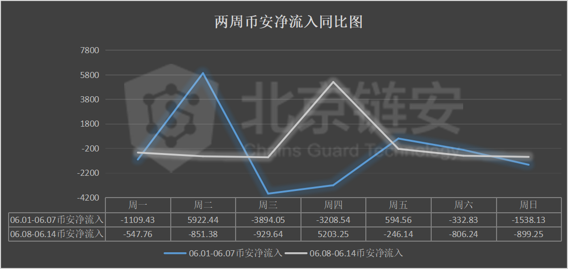 比特币周报：链上数据下滑，币安净流入大幅下降，火币净流出收窄