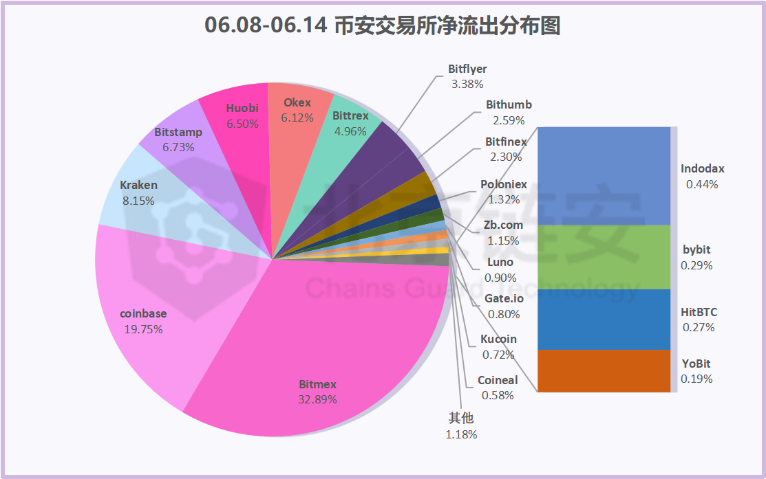 比特币周报：链上数据下滑，币安净流入大幅下降，火币净流出收窄