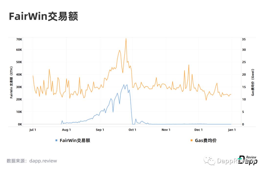 2019 Dapp市场报告·生态篇：以太坊最受欢迎，EOS高开低走