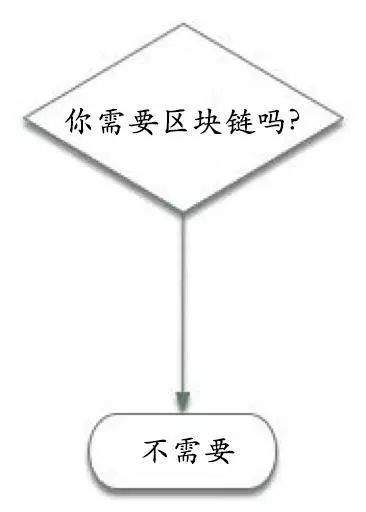 12个决策模型告诉你，到底需不需要区块链