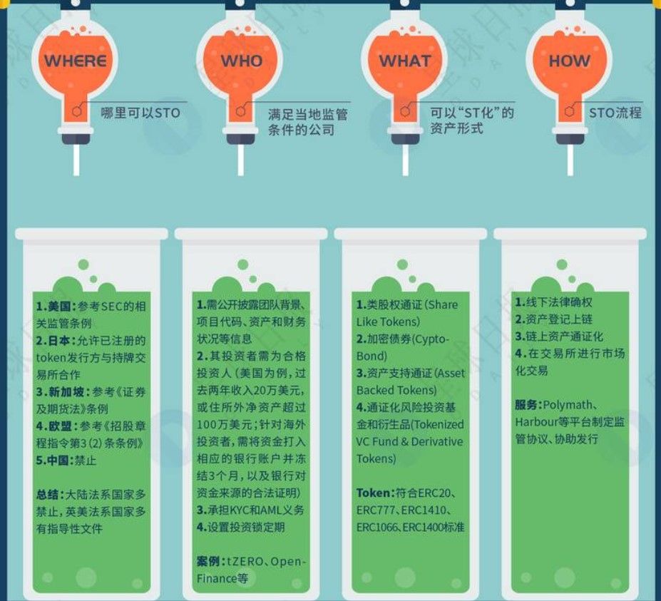 行业观察 | 区块链的未来在哪里，美国证监会STO开闸的机遇与挑战